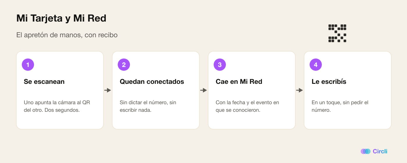 Diagrama de cuatro pasos: se escanean el QR, quedan conectados, el contacto cae en Mi Red con la fecha y el evento, y desde ahí se escriben en un toque